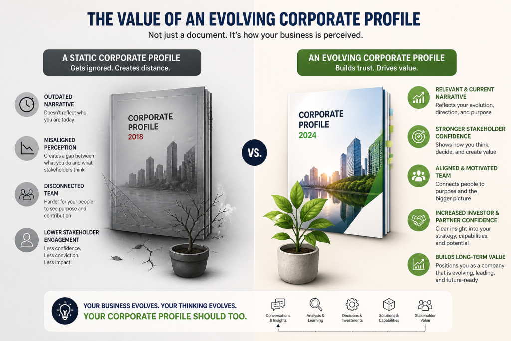 Refining Corporate Identity: Why Your Corporate Profile Must Evolve Like Your Product